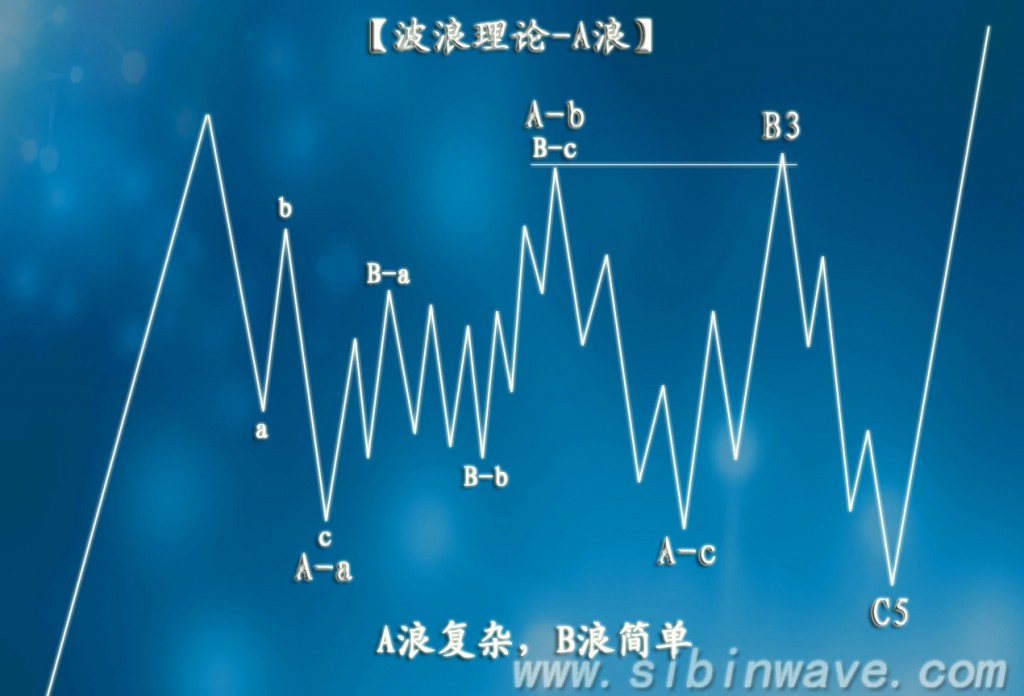 波浪理論A浪的規(guī)則和指引