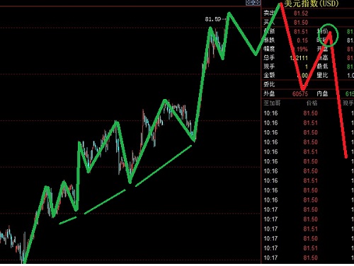 英鎊空頭考慮出場(chǎng)，美元指數(shù)還需右側(cè)