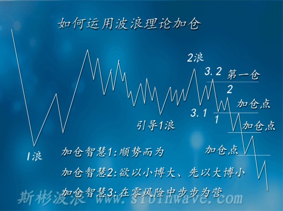 斯彬教你如何運(yùn)用波浪理論進(jìn)場(chǎng)、加倉(cāng)、出場(chǎng)