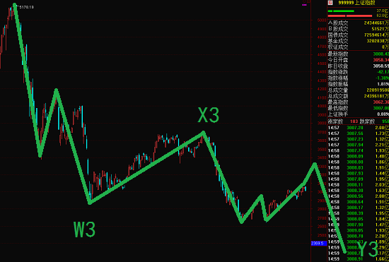 16年4月7波浪理論上證指數(shù)原油可轉(zhuǎn)債實盤策略指引