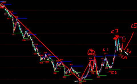 鐵礦石和螺紋同處多頭行情中，在5浪2中切入做多