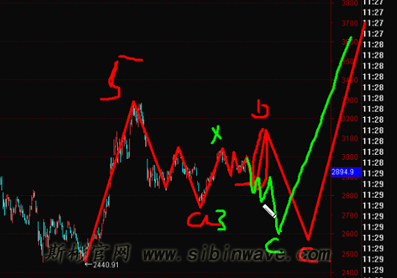 19年11月7號(hào)波浪理論上證指數(shù)+黃金原油