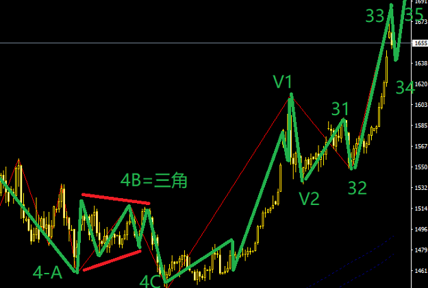 20年2月25號(hào)波浪理論黃金的5浪3還得繼續(xù)