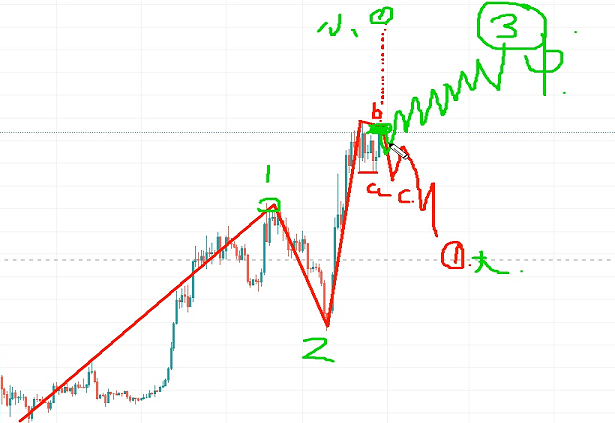 3月29號(hào)波浪理論比特幣狠狠減倉(cāng)+等待回調(diào)