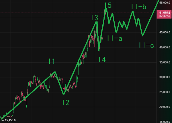 波浪理論分析比特幣就要暴跌了？