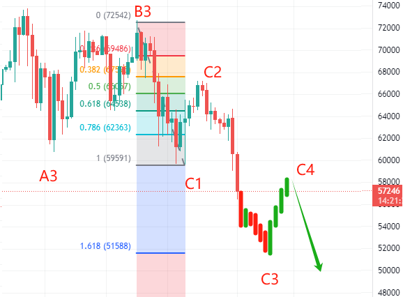 波浪理論分析比特幣暴跌在空頭C浪3